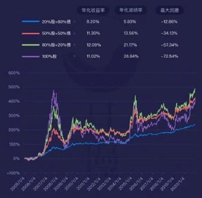 经历三年疫情后我是怎么制定2022年投资计划的？(图4)