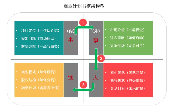 万博体育全站ManBetX史上最全商业计划书指南(图1)