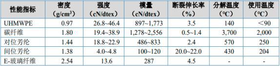 万博ManBetX超高分子量聚乙烯纤维项目可行性研究报告（商业计划书）(图1)