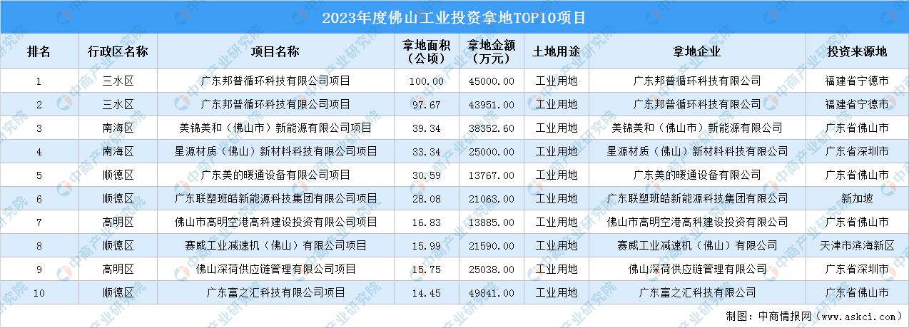 万博体育全站ManBetX2023年度佛山十大工业土地投资项目总投资额近30亿(图1)