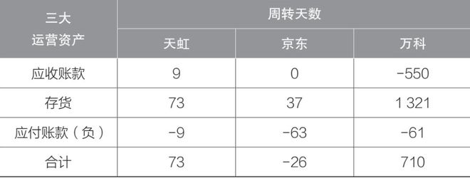 万博ManBetX营运资产管理：从管理余额到管理天数(图1)