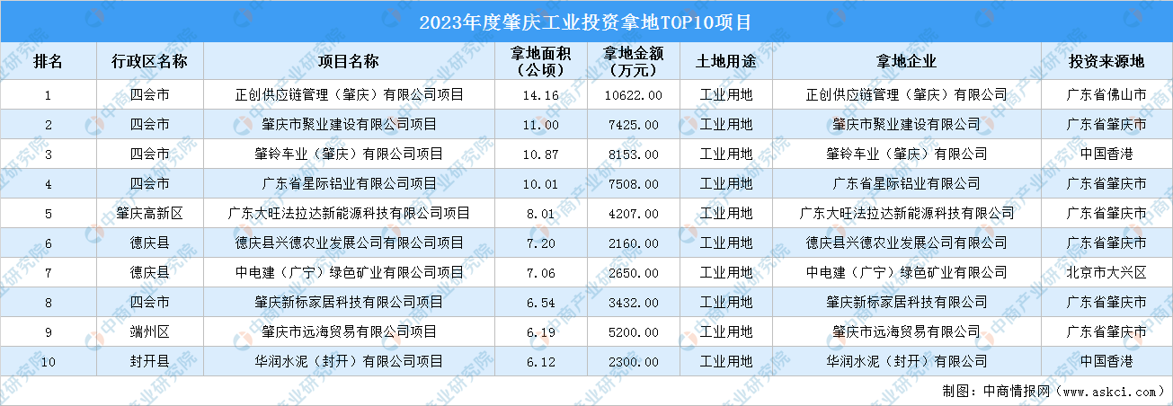 万博体育【项目投资跟踪】2023年度肇庆工业投资TOP10项目盘点(图1)