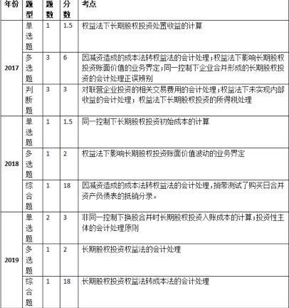 万博体育全站ManBetX中级会计实务考前必须理清的“长期股权投资”高频考点