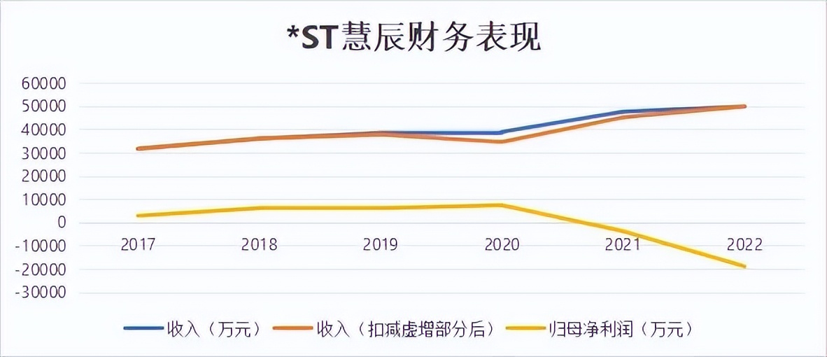 万博体育全站ManBetX重罚1600万！财务造假贯穿IPOST慧辰早已露出痕迹(图3)