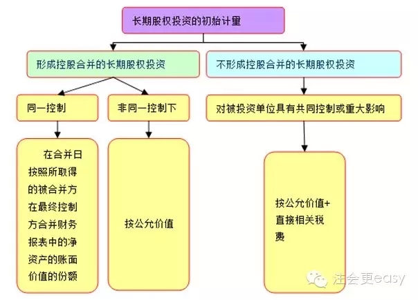 万博体育全站ManBetX2015注册会计师《会计》学习笔记：长期股权投资（1）
