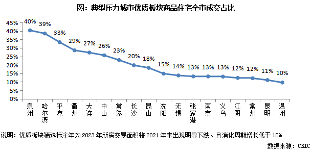 万博体育专题 逆流而上：压力城市的优质板块探析(图2)