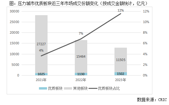 万博体育专题 逆流而上：压力城市的优质板块探析(图9)