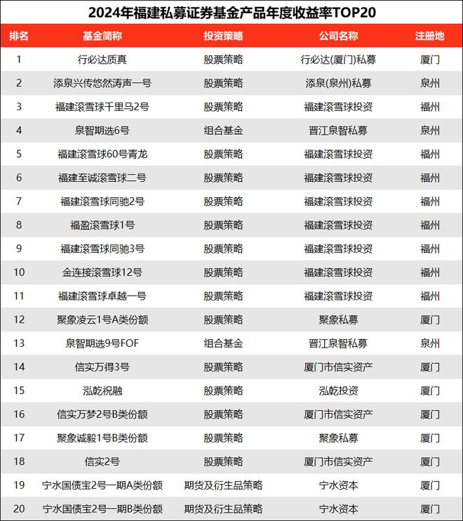 万博ManBetX2024年福建私募年度榜单揭晓！这家黑马异军突起丨观澜财经