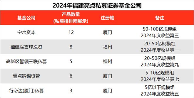 万博ManBetX2024年福建私募年度榜单揭晓！这家黑马异军突起丨观澜财经(图2)