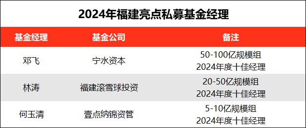 万博ManBetX2024年福建私募年度榜单揭晓！这家黑马异军突起丨观澜财经(图3)