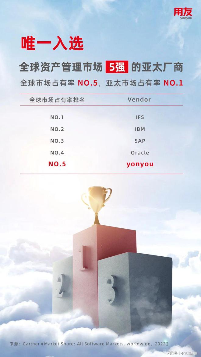 万博体育用友资产管理市场再创新高荣登全球5强！
