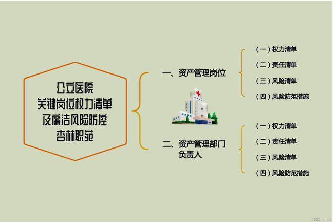 万博ManBetX2025医院资产管理岗位权力清单、责任清单、廉洁风险及防控措施