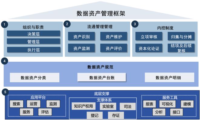 万博ManBetX深度解析 可信数据空间下的数据资产管理建设