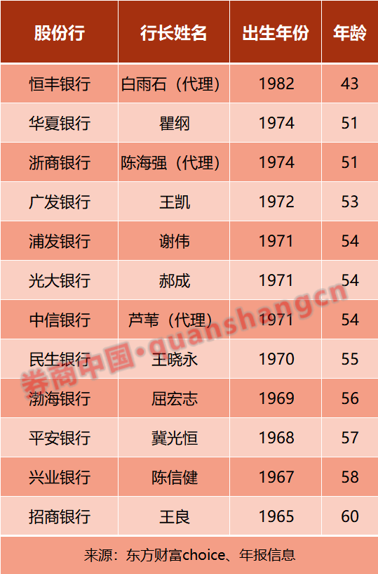 万博体育全站ManBetX股份行最年轻行长！恒丰银行“80后”代理行长拟“转正”
